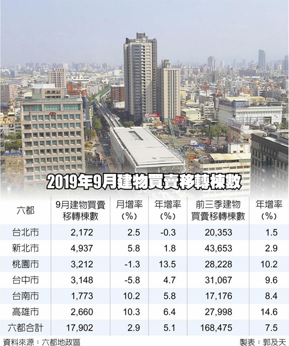 全台移轉棟數 今年上看29萬棟