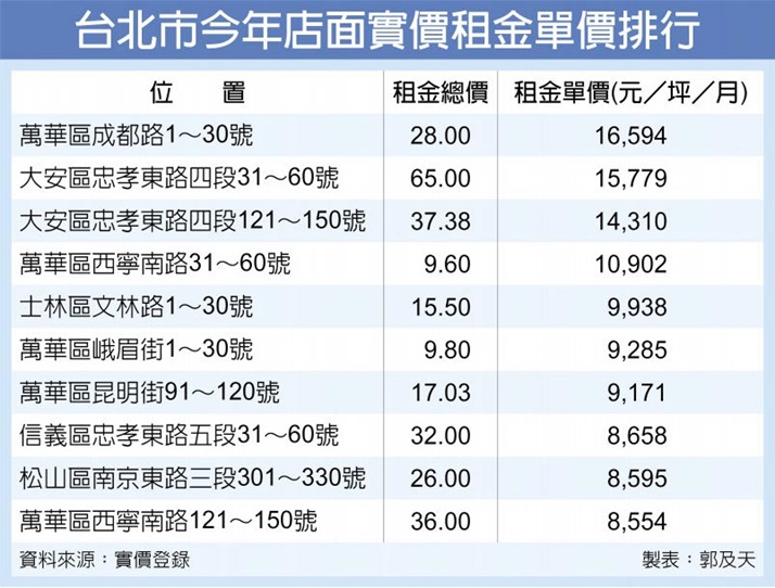 每坪1.66萬 西門町店租 創今年北市新高