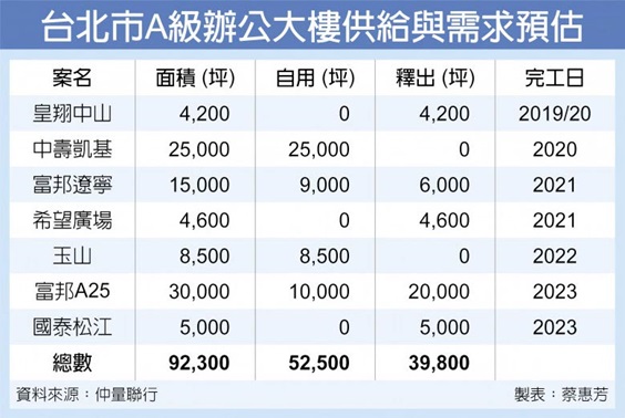 供不應求 辦公室租金再漲四年