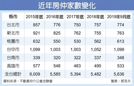 房仲再掀開店潮 平均2天增1家