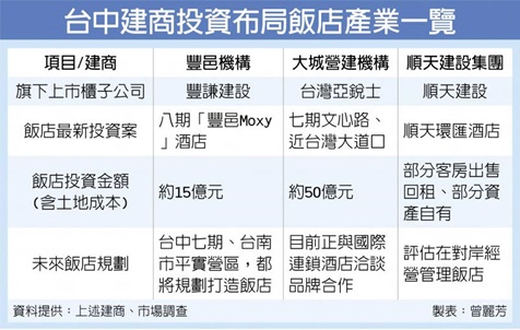 商用不動產夯 台中建商鎖定飯店