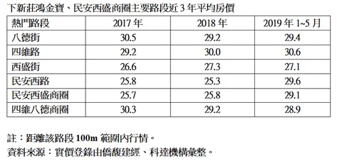 下新莊這兩區生活圈吸睛 房仲：首購天堂