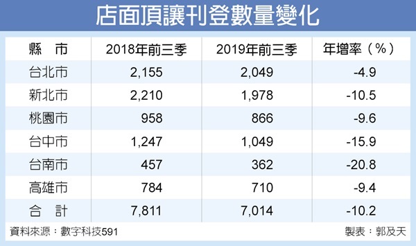 內需回溫 六都店面頂讓數量 大減一成