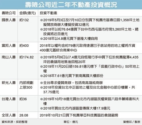 壽險加碼不動產 二年砸千億