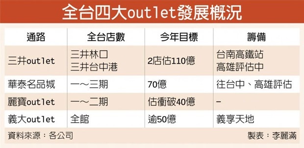 華泰名品城 稱霸全台Outlet