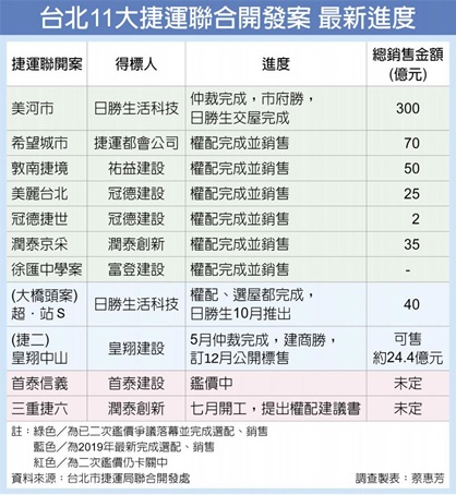 北市西區商辦 坪價首見破百萬