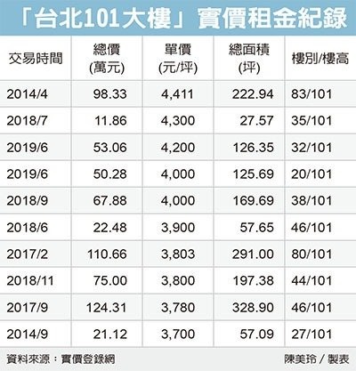 台北101租金飆 連五年走揚