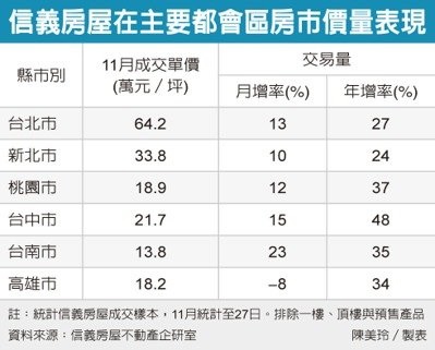 自住客出手 六都成屋買氣熱