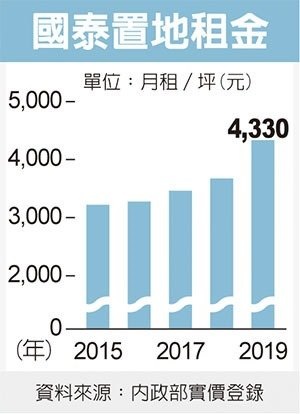 頂級A辦每坪租金 站穩4,000元