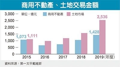 商辦、土地交易爆發 雙雙創新高