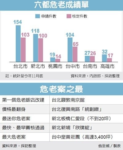 危老重建申請 集中雙北、台中