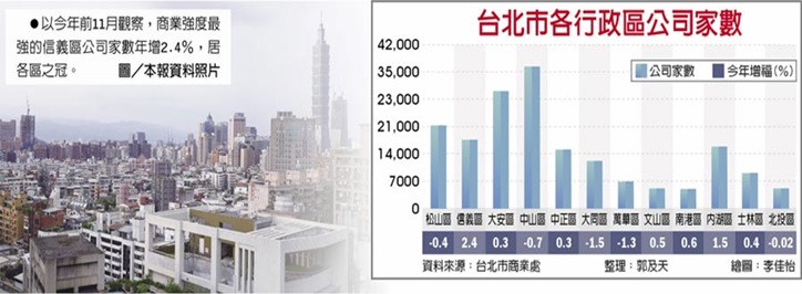 北市租客驟減 商辦需求埋隱憂