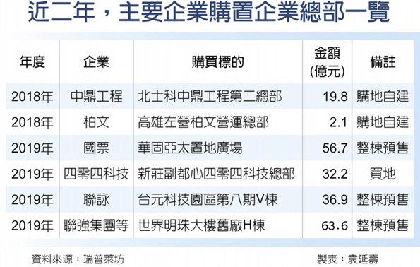 北市辦公室租金五年漲一成 租不如買… 企業購置總部 兩年共砸618億