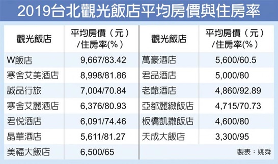 台北觀光飯店 掀韓流大戰