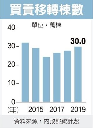 疫情拖累買氣 顏炳立：房價修正空間5-10%