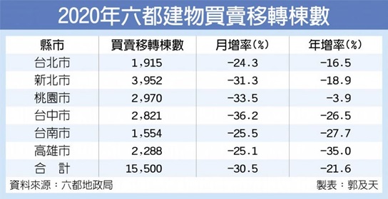 六都1月買賣移轉棟數 月減3成