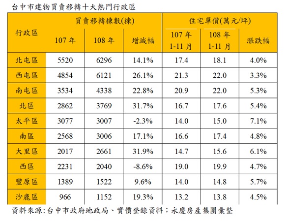 台中十大交易熱區 房價全漲