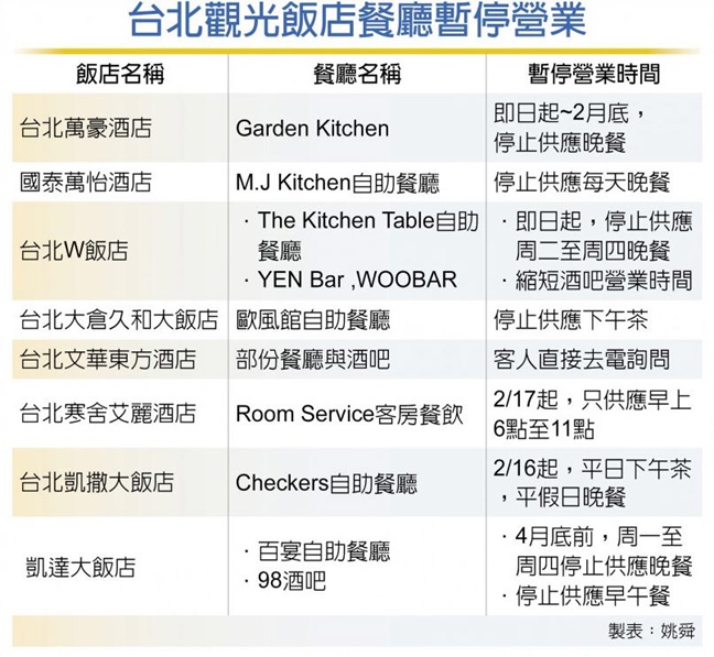 疫情強襲 飯店自助餐廳 紛紛停供晚餐