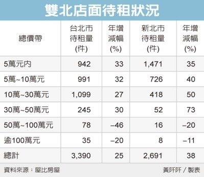 疫情延燒 雙北待租店面激增