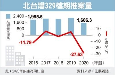 北台房市329檔 推案減三成