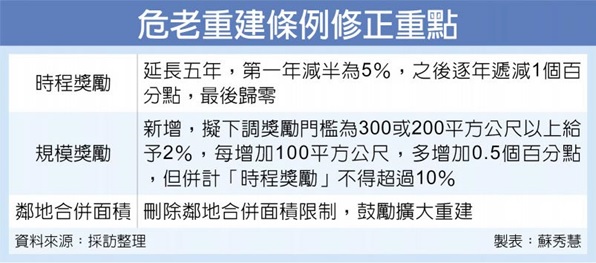 防疫拚經濟 都更打頭陣 危老重建獎勵門檻下調