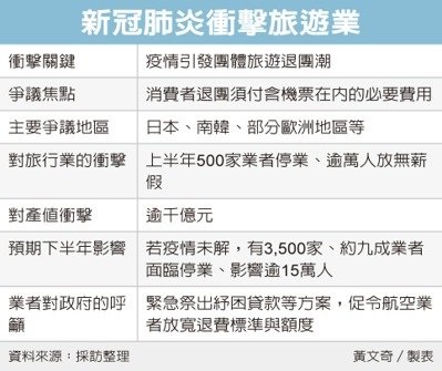 旅行社慘淡 500家將停業