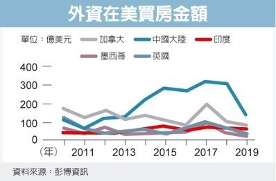 陸資急凍 全球房市冷清清