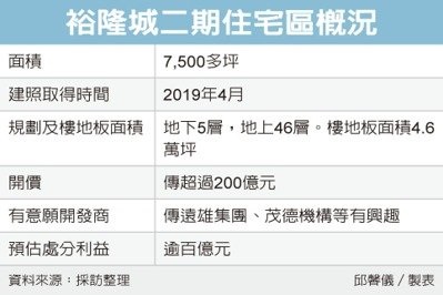 大轉彎！裕隆城7,500坪地喊賣