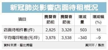 北市店面待租量 增500間