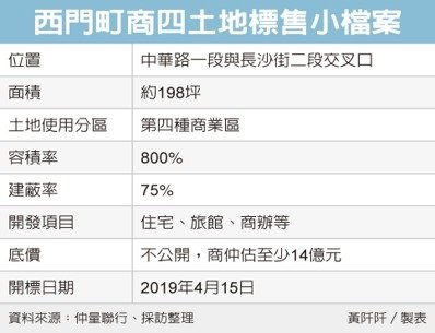 西門町角地標售 坪價喊700萬