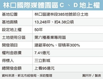 三立奪林口媒體園區地上權 展現衝刺休閒娛樂決心