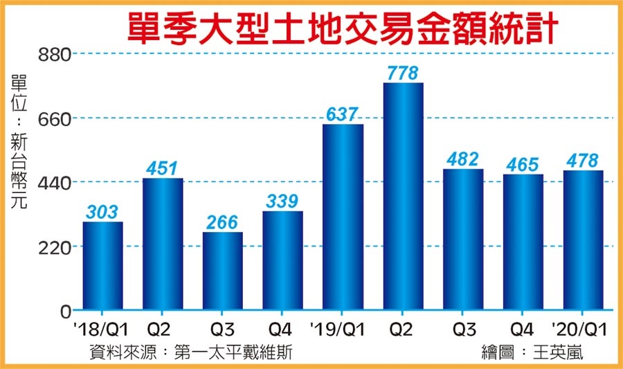 建商大獵地 Q1成交478億