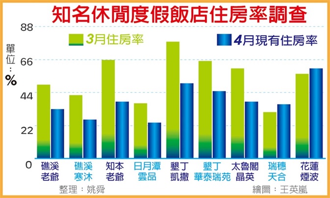 景區飯店五一連假 商機泡湯