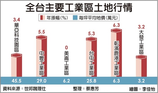 工業地產夯 華亞科園區最貴