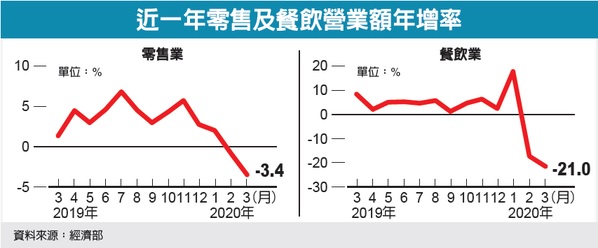 餐飲、百貨3月慘 營收大跌