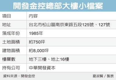 開發金賣總部大樓 上看百億