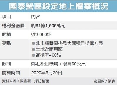 國泰營區地上權招標 底價61億