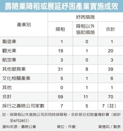 顧立雄：壽險已降租20~25%