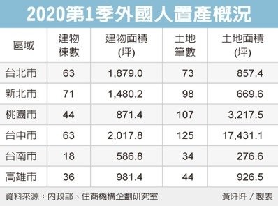 外資Q1來台買房 16年新高