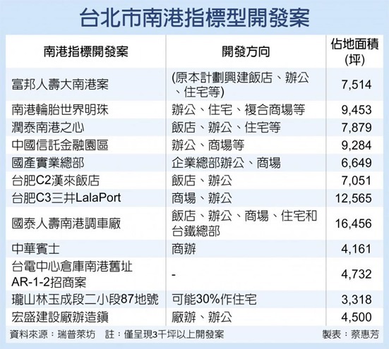 1,300億 今年土地成交大爆發