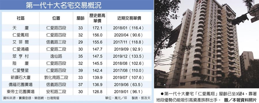 北市老豪宅 地段優勢仍搶手