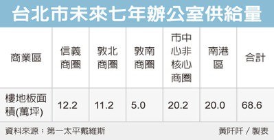 掀搶蓋潮 北市商辦供給將爆量