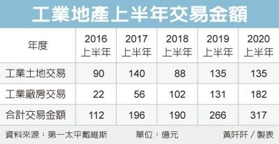 工業地產交易額 寫四年新高