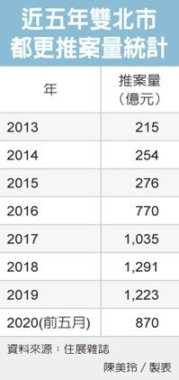 雙北都更推案 衝1,500億元