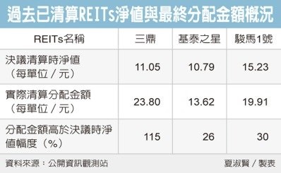 新光1號REITs清算 今討論