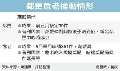 都更熱 今年將突破百案