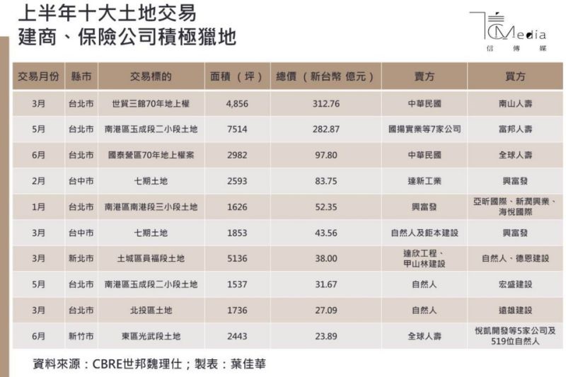 商用不動產交易量將出現報復性成長 大型商辦房東心情卻很複雜