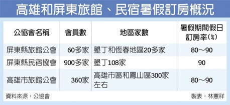 南台灣旅遊旺 民宿、餐廳起死回生 