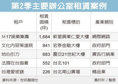 標的短缺 北市商辦交易急凍