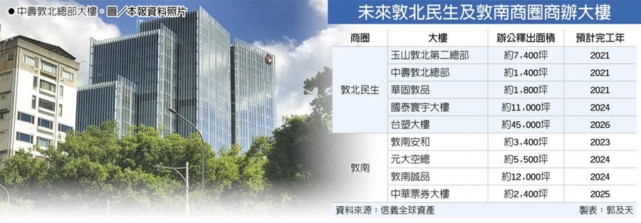 敦化南北路 重返頂級商辦戰場